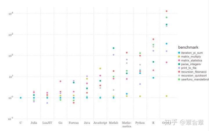 Julia：高效易用的数值计算/优化编程语言的图2